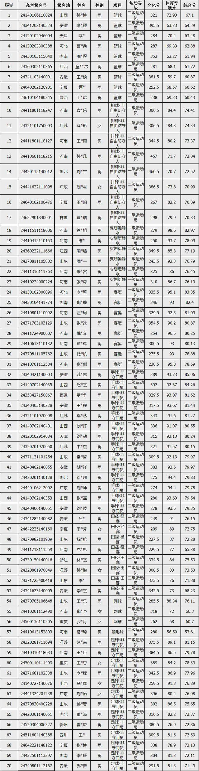 南阳师范学院2024年运动训练专业单独招生一志愿拟录取考生名单公示(图2)