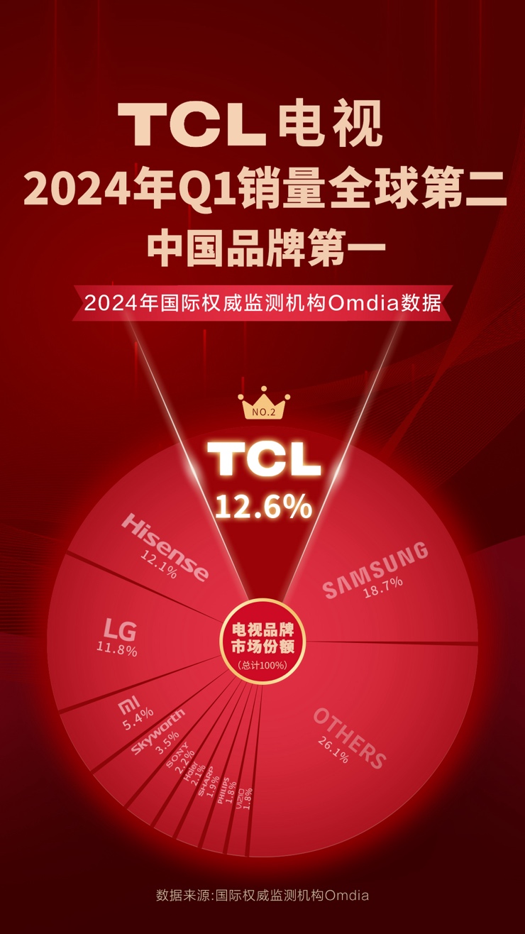 威廉希尔连揽欧洲南美足球豪强TCL电视销量蝉联全球第二(图5)