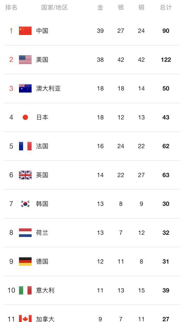 威廉希尔美国连夺5金含金量高奖牌榜跌至第2！足球篮球夺冠田径3金(图6)