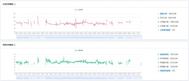 威廉希尔智能睡眠监测助力提升运动员竞技状态！「苏州医电园」(图3)