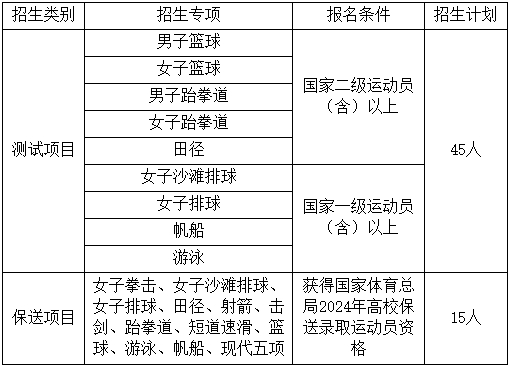 威廉希尔中国海洋大学2024年运动训练专业招生简章