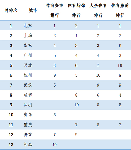 2015体育产业提升中国城市品质(图1)