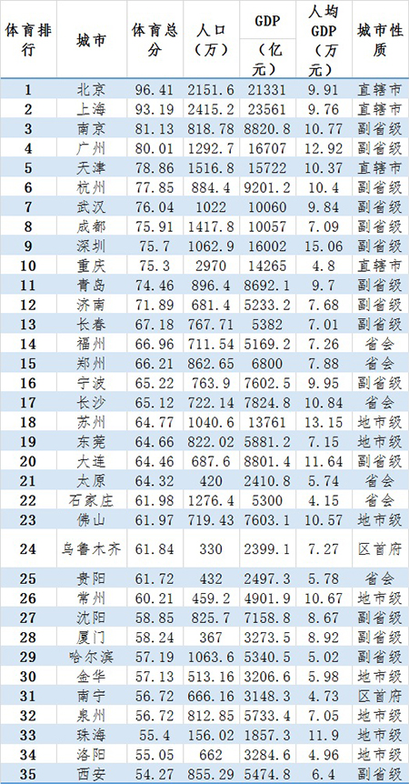 2015体育产业提升中国城市品质(图2)