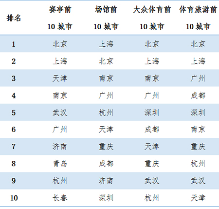 2015体育产业提升中国城市品质(图3)