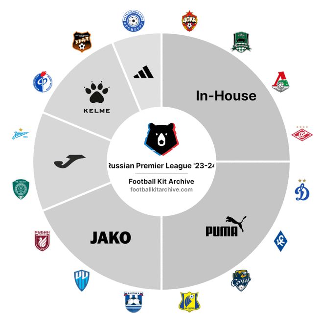 威廉希尔被世界遗忘的俄罗斯足球现在怎么样了？(图4)