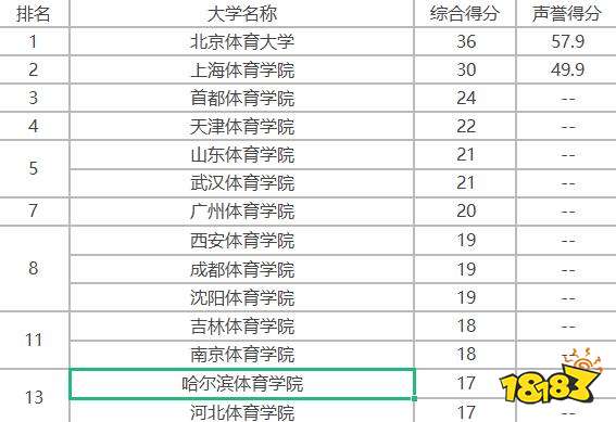 体育类本科专业有哪些十大热门体育专业排行榜(图2)