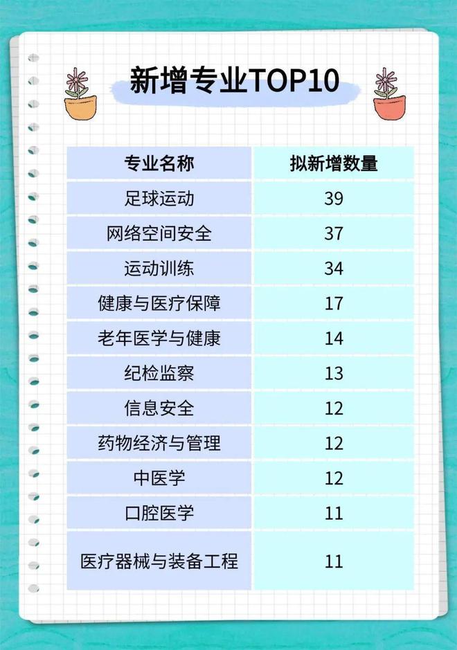 WilliamHill教育部公示2024年度拟新增本科专业这些专业前景广被认可！