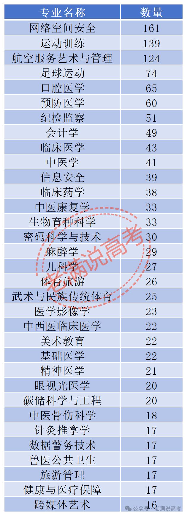 353所大学新开设535个专业趋势大曝光！(图3)