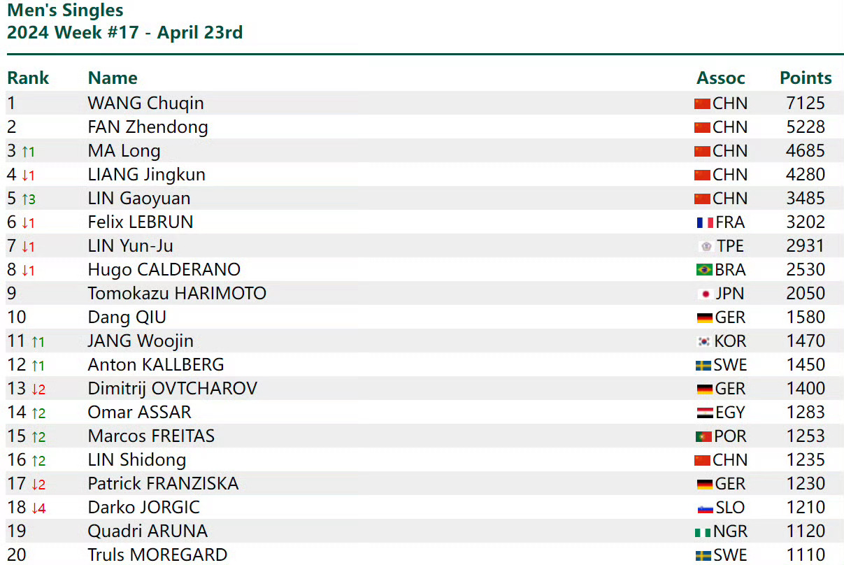 国际乒联最新：马龙升至第三王楚钦孙颖莎领跑(图1)