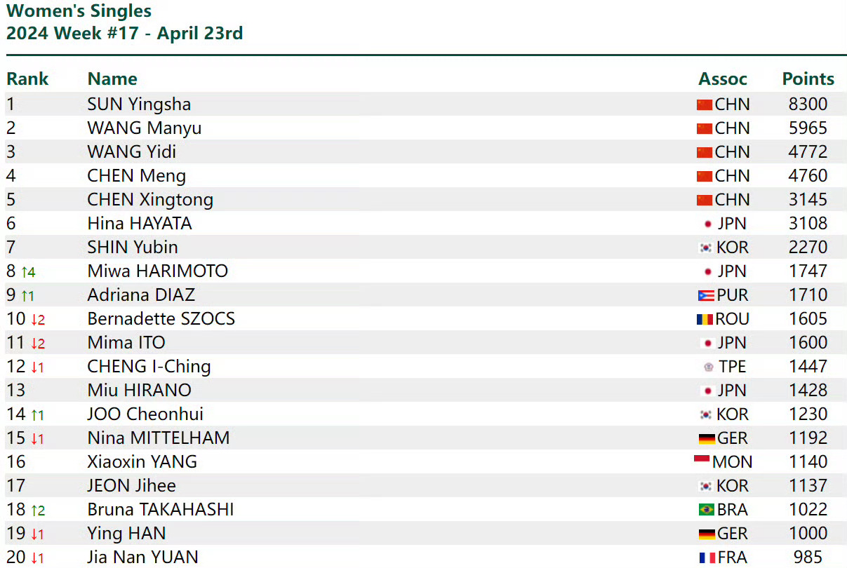 国际乒联最新：马龙升至第三王楚钦孙颖莎领跑(图2)