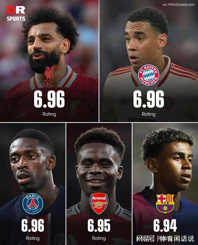 五大联赛目前评分最高的五支球队三支都同分(图1)