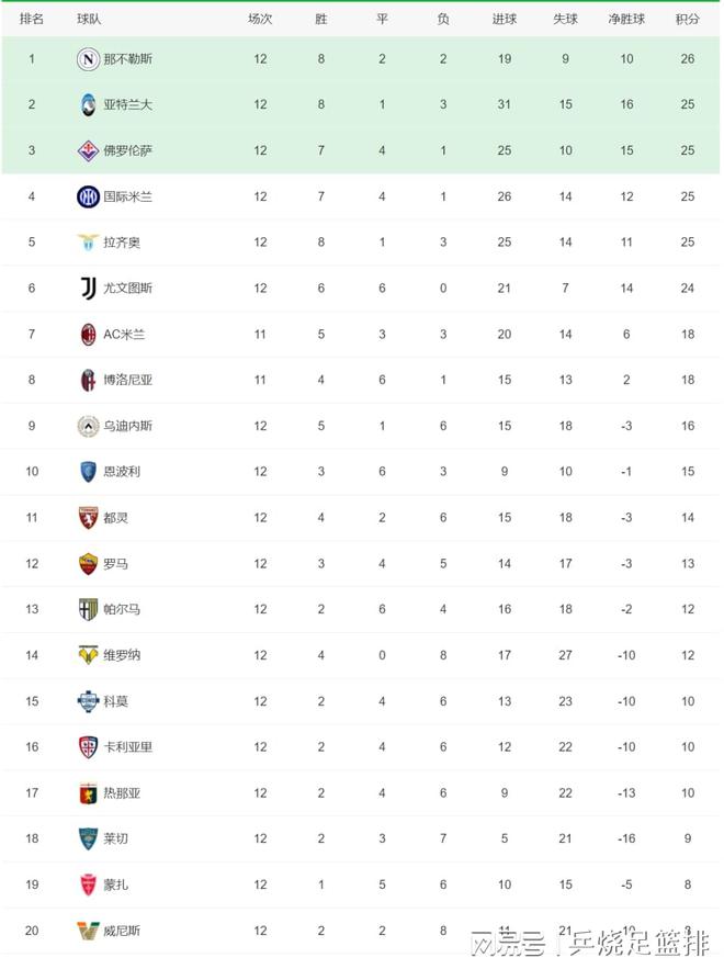 五大联赛积分榜：意甲群魔乱舞拜仁巴萨巴黎利物浦皆建立优势(图3)