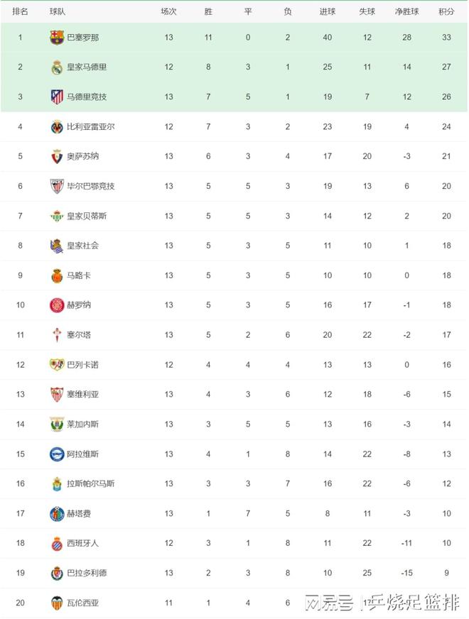 五大联赛积分榜：意甲群魔乱舞拜仁巴萨巴黎利物浦皆建立优势(图1)