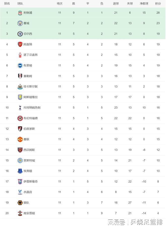 五大联赛积分榜：意甲群魔乱舞拜仁巴萨巴黎利物浦皆建立优势(图5)