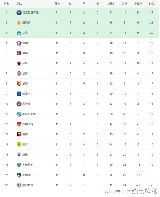 五大联赛积分榜：意甲群魔乱舞拜仁巴萨巴黎利物浦皆建立优势(图7)