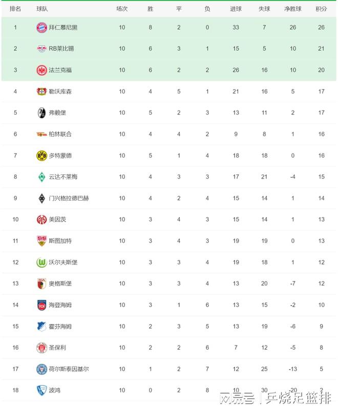 五大联赛积分榜：意甲群魔乱舞拜仁巴萨巴黎利物浦皆建立优势(图9)