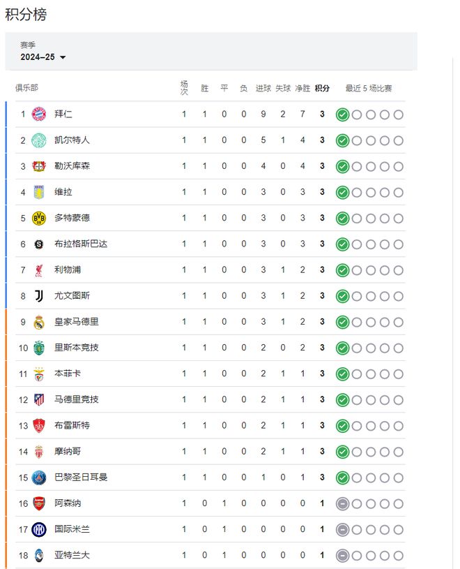 威廉希尔WilliamHill202425赛季欧冠积分榜：拜仁居榜首欧冠联赛阶段完整赛程一览(图2)