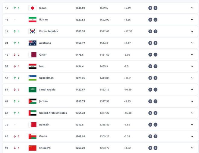FIFA最新：国足世界第92亚洲第13创威廉希尔WilliamHill8年半来新低(图2)