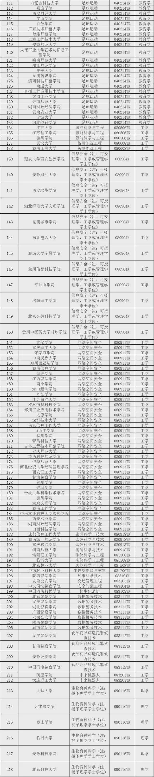教育部官宣2024拟新增535个本科专业足球运动申报数量居首位(图4)