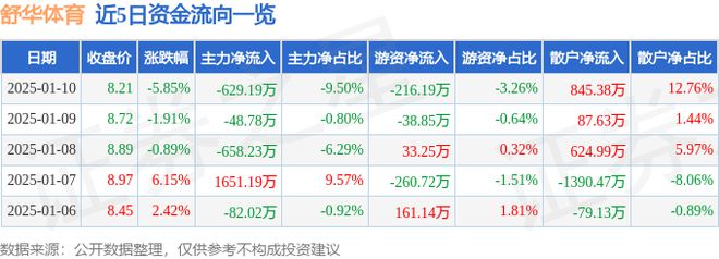 舒华体育（605299）1月10日主力资金净卖出62919万元威廉希尔(图1)