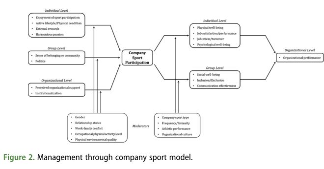 Summary运动场上的管理课:公司体育如何开启管理新纪元?(图2)