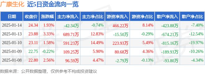 广康生化（300804）1月14日主力资金净卖出4234万元(图1)