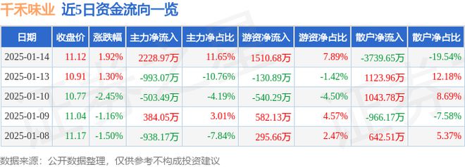威廉希尔WilliamHill千禾味业（603027）1月14日主力资金净买入222897万元(图1)