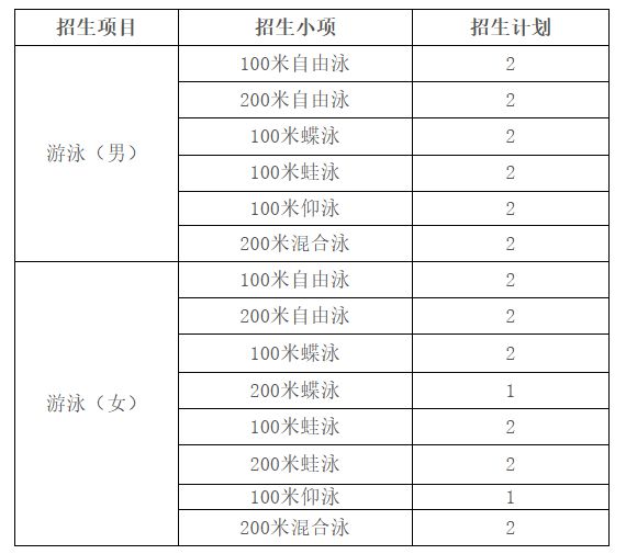 最新发布！江苏多所高校发布2025年高水平运动队招生简章(图2)