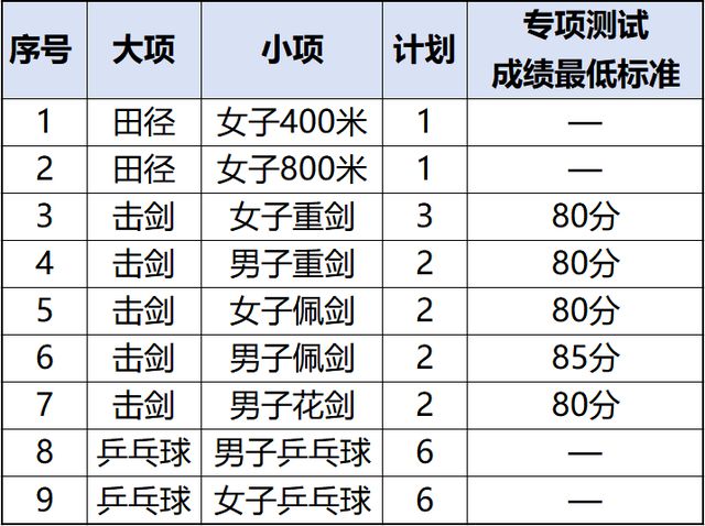 最新发布！江苏多所高校发布2025年高水平运动队招生简章(图6)