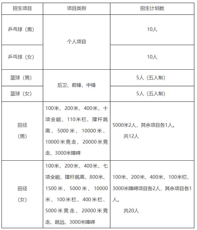 最新发布！江苏多所高校发布2025年高水平运动队招生简章(图5)