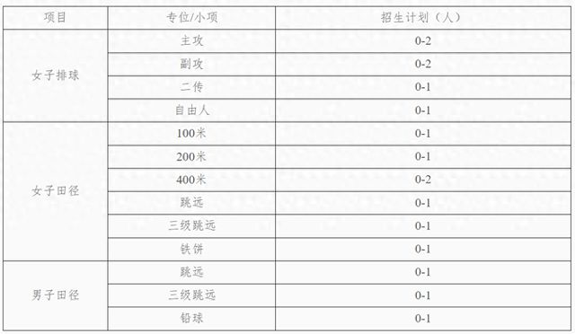 最新发布！江苏多所高校发布2025年高水平运动队招生简章