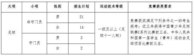 最新发布！江苏多所高校发布2025年高水平运动队招生简章(图4)