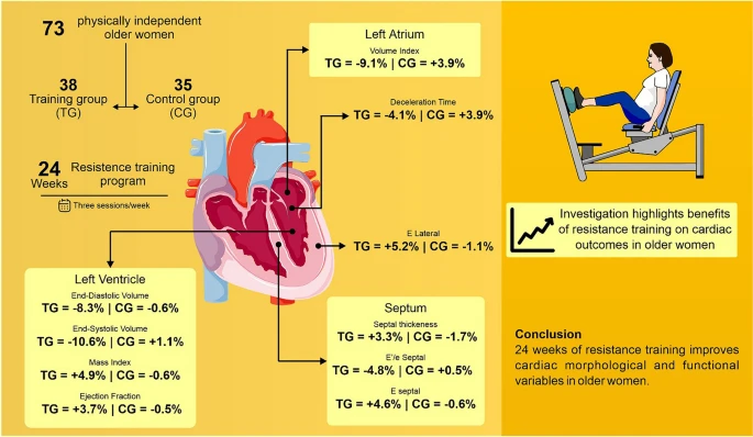 坚持6个威廉希尔WilliamHill月心脏有了积极变化这种运动是(图4)