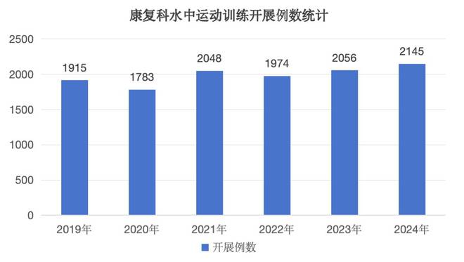 威廉希尔WilliamHill水中运动创新康复技术体卫融合助力儿童健康
