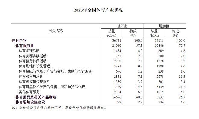 2023年全国体育产业总规模与增加值数据公告(图1)