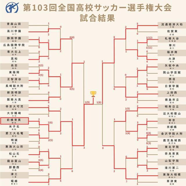 宿命之战10-9！这场日本高中足球决赛太燃了58347人观战创历史(图14)