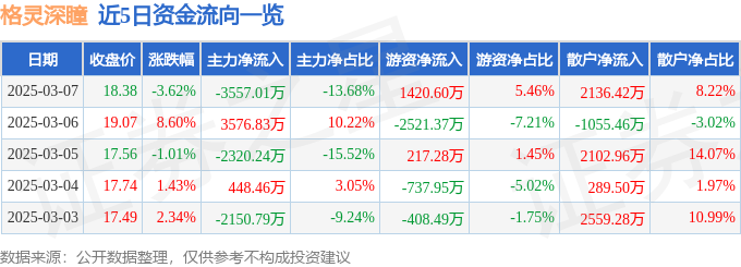 格灵深瞳（688207）3月7日主力资金净卖出355701万元(图1)