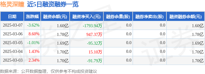 格灵深瞳（688207）3月7日主力资金净卖出355701万元(图2)