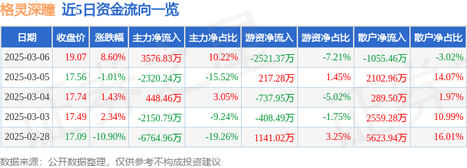 格灵深瞳（688207）3月6日主力资金净买入357683万元(图1)