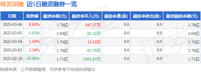 格灵深瞳（688207）3月6日主力资金净买入357683万元(图2)