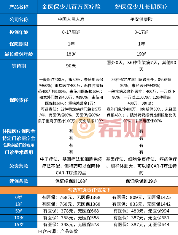 好医保少儿长期医疗和金医保少儿长期医疗哪个好？产品细节和价格介绍