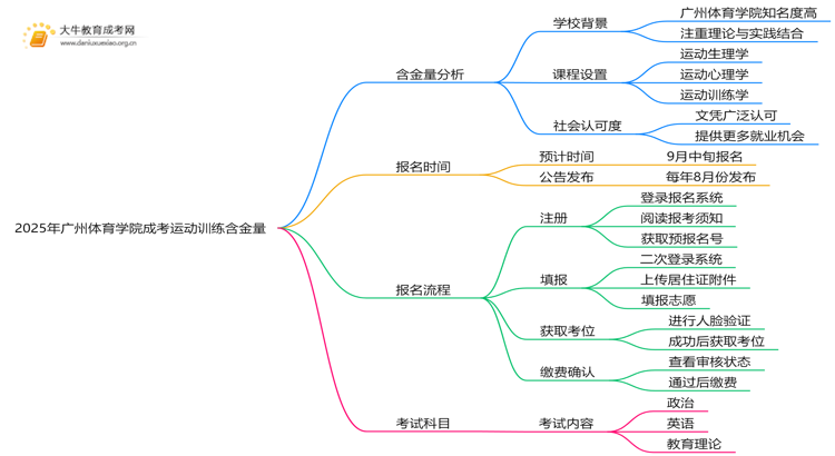2025年广州体育学院成考运动训练(函授)含金量高吗？附报考指南