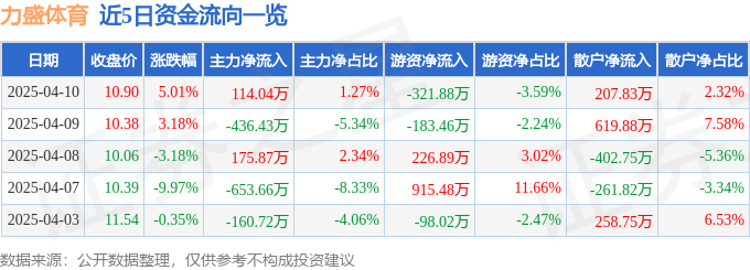 股票行情快报：力盛体育（002858）4月10日主力资金净买入11404万元(图1)