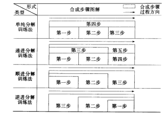 体育学科知识-运动训练方法威廉希尔WilliamHill