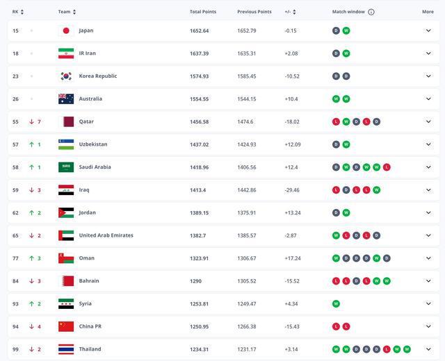 FIFA最新：国足世界第94亚威廉希尔洲第14创近八年新低(图2)