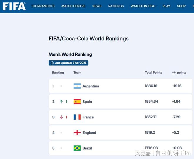 依然是世界第一！FIFA最新阿根廷毫无悬念高居榜首(图1)