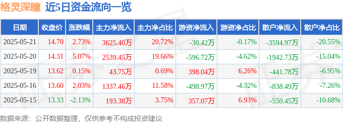 格灵深瞳（688207）5月21日主力资金净买入362540万元(图1)