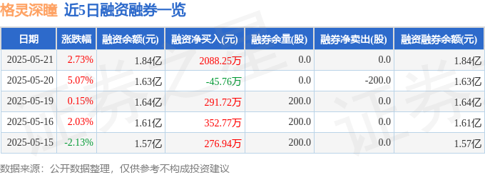 格灵深瞳（688207）5月21日主力资金净买入362540万元(图2)
