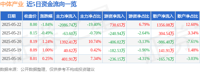 股票行情快报：中体产业（600158）5月22日主力资金净卖出208674万元(图1)
