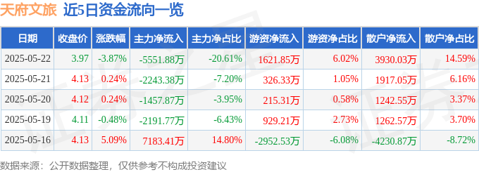 天府文旅（000558）5月22日主力资金净卖出555188万元(图1)